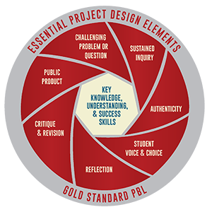 The Essential Design Elements of PBLL